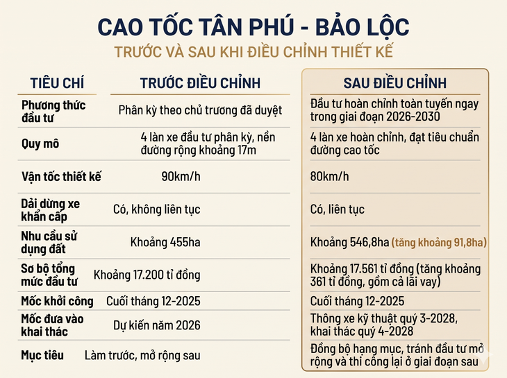 Lâm Đồng điều chỉnh thiết kế cao tốc Tân Phú - Bảo Lộc nối TP.HCM - Đà Lạt - Ảnh 2.