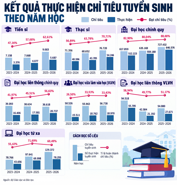 Tuyển sinh đại học vừa làm vừa học đạt 33,43% chỉ tiêu, hệ từ xa thiếu hơn 51.000 người học - Ảnh 2.