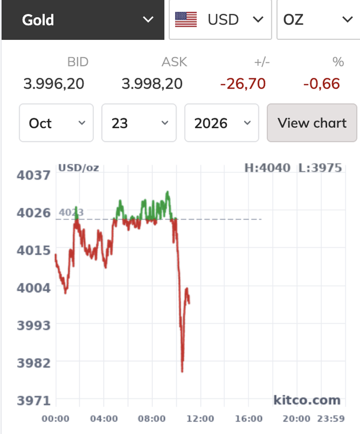 Giá vàng thế giới bất ngờ rơi xuống dưới 4.000 USD/ounce, thấp nhất 6 tháng - Ảnh 1.