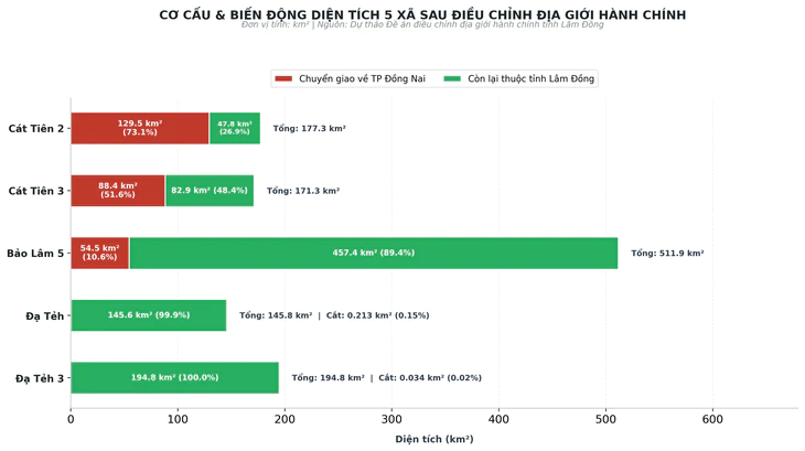 5 xã Lâm Đồng ra sao khi một phần đất phía nam thuộc về Đồng Nai? - Ảnh 3.