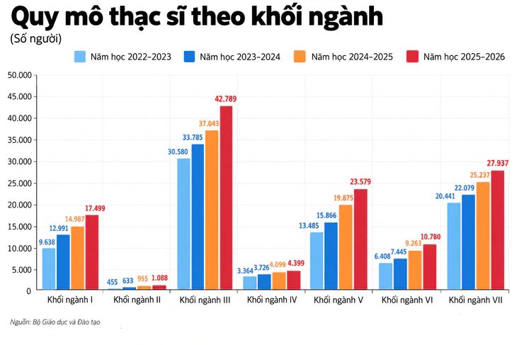 Tuyển sinh tiến sĩ tăng gần 40%, thạc sĩ tăng gần 24% - Ảnh 6.
