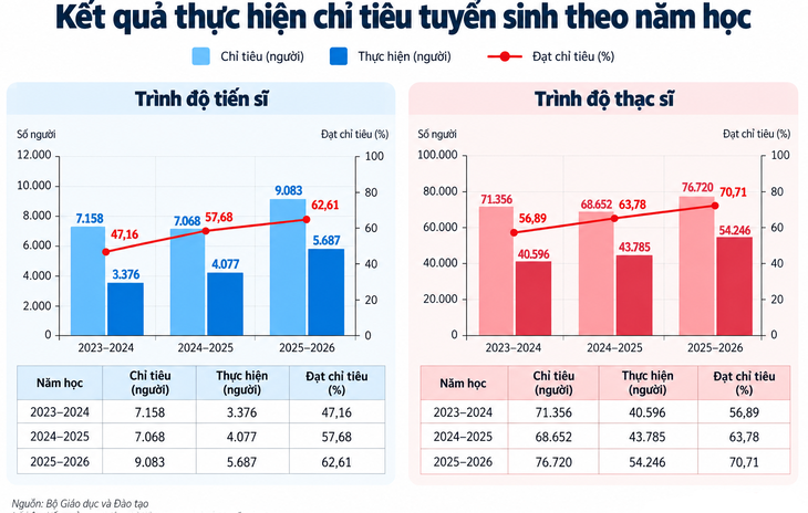 Tuyển sinh tiến sĩ tăng gần 40%, thạc sĩ tăng gần 24% - Ảnh 4.