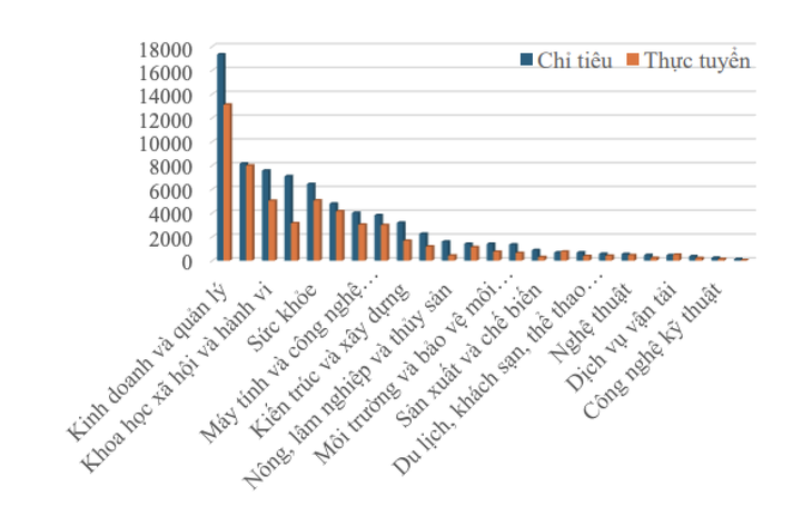 Tuyển sinh tiến sĩ tăng gần 40%, thạc sĩ tăng gần 24% - Ảnh 3.
