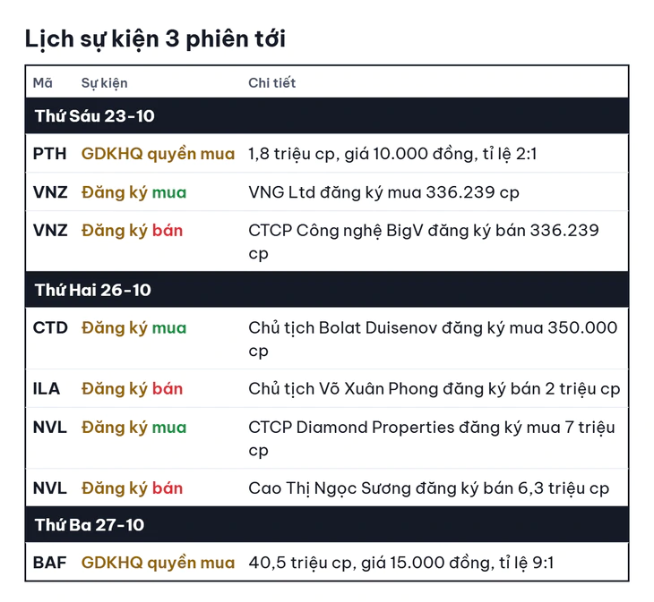 Chứng khoán Mỹ giảm mạnh nhất 4 tháng vì AI, Đạm Phú Mỹ bị thanh tra vào 2026 - Ảnh 3.