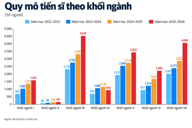 Tuyển sinh tiến sĩ tăng gần 40%, thạc sĩ tăng gần 24% - Ảnh 5.