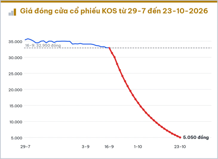 KOS giảm sàn 25 phiên, khối ngoại bán ròng ACB 23 phiên liền - Ảnh 2.