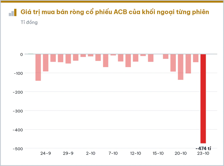 KOS giảm sàn 25 phiên, khối ngoại bán ròng ACB 23 phiên liền - Ảnh 3.