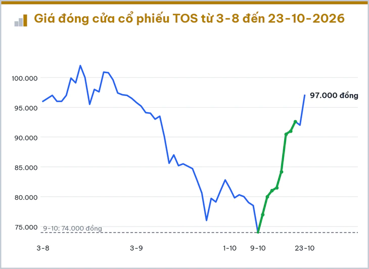 KOS giảm sàn 25 phiên, khối ngoại bán ròng ACB 23 phiên liền - Ảnh 7.