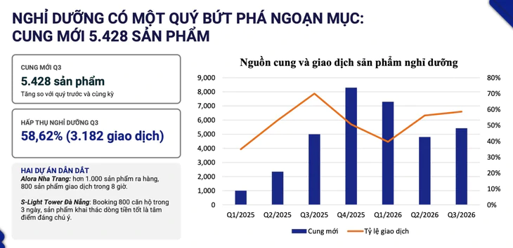 Lãi suất hạ nhiệt, thị trường bất động sản khởi sắc trong quý 4? - Ảnh 2.