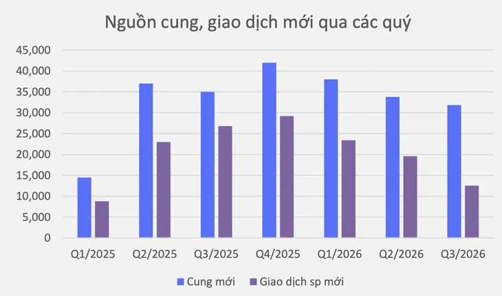 Lãi suất hạ nhiệt, thị trường bất động sản khởi sắc trong quý 4? - Ảnh 1.