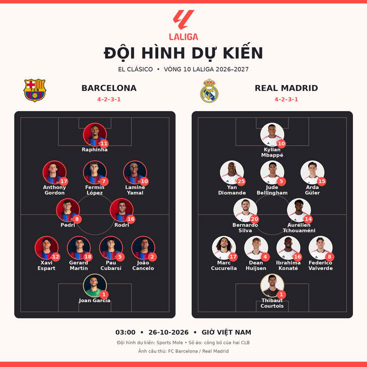 Dự đoán tỉ số: Barca thắng kịch tính Real Madrid của HLV Mourinho - Ảnh 3.