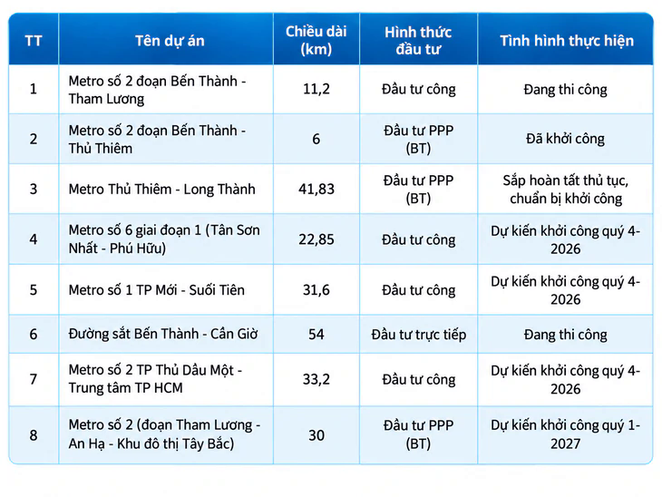 TP.HCM duyệt dự án bồi thường, giải phóng mặt bằng metro số 2 Thủ Dầu Một - TP.HCM 36.586 tỉ đồng - Ảnh 4.