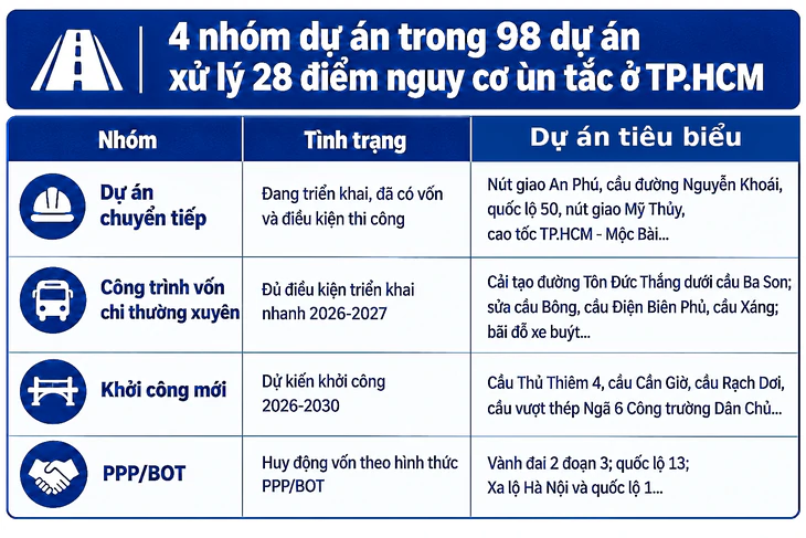 98 dự án xử lý 28 điểm ùn tắc ở TP.HCM: Dự án nào sắp làm? - Ảnh 2.