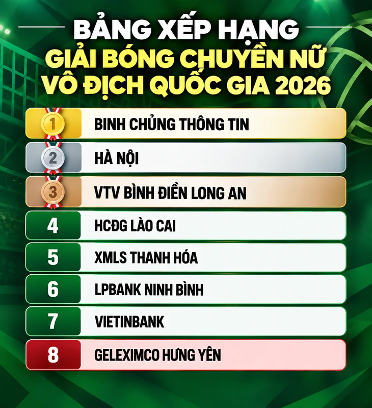 Bảng xếp hạng chung cuộc Giải bóng chuyền nữ quốc gia 2026 - Ảnh 1.