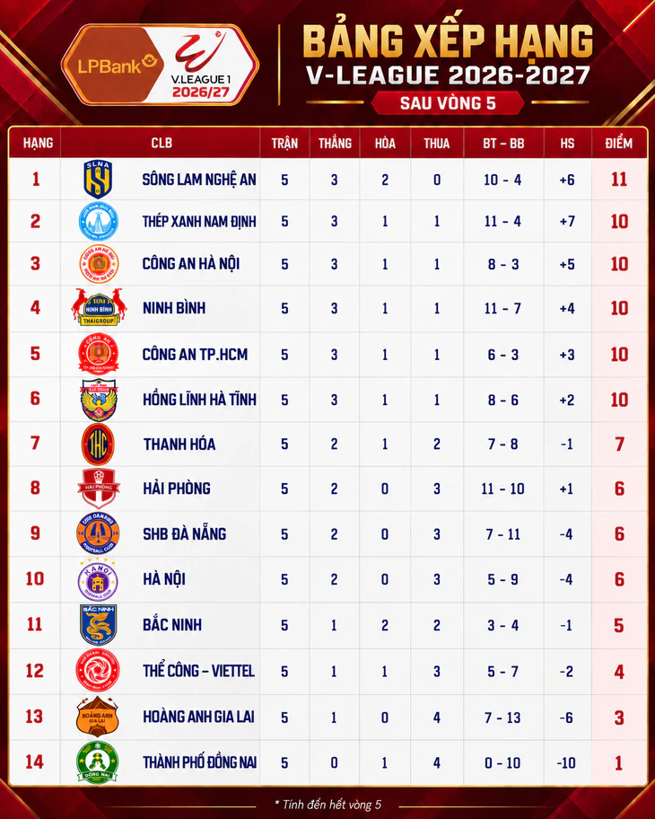Bảng xếp hạng V-League sau vòng 5: Sông Lam Nghệ An lên đứng đầu - Ảnh 1.