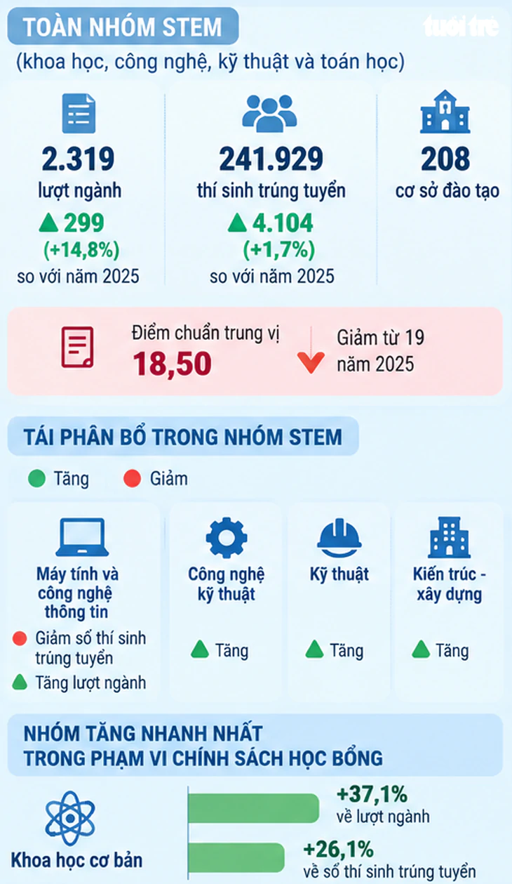 Nhìn từ tuyển sinh đại học 2026, thí sinh 2027 cần lưu ý gì khi chọn ngành? - Ảnh 2.