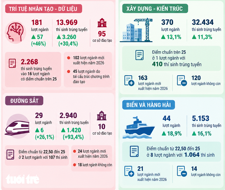 Nhìn từ tuyển sinh đại học 2026, thí sinh 2027 cần lưu ý gì khi chọn ngành? - Ảnh 3.