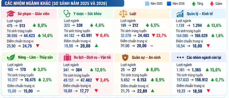 Nhìn từ tuyển sinh đại học 2026, thí sinh 2027 cần lưu ý gì khi chọn ngành? - Ảnh 4.