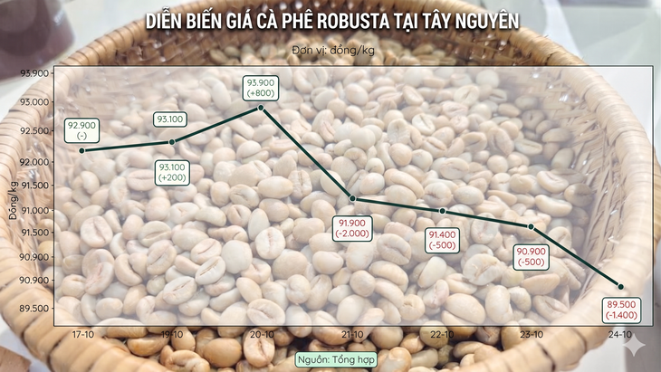 Robusta trong tuần: Giá nội địa mất mốc 90.000 đồng/kg, nông dân ít bán sớm - Ảnh 3.