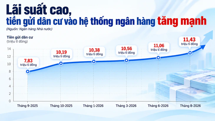 Lãi suất niêm yết giảm, lãi suất ‘thật’ vẫn “8 chấm, 9 chấm” - Ảnh 2.