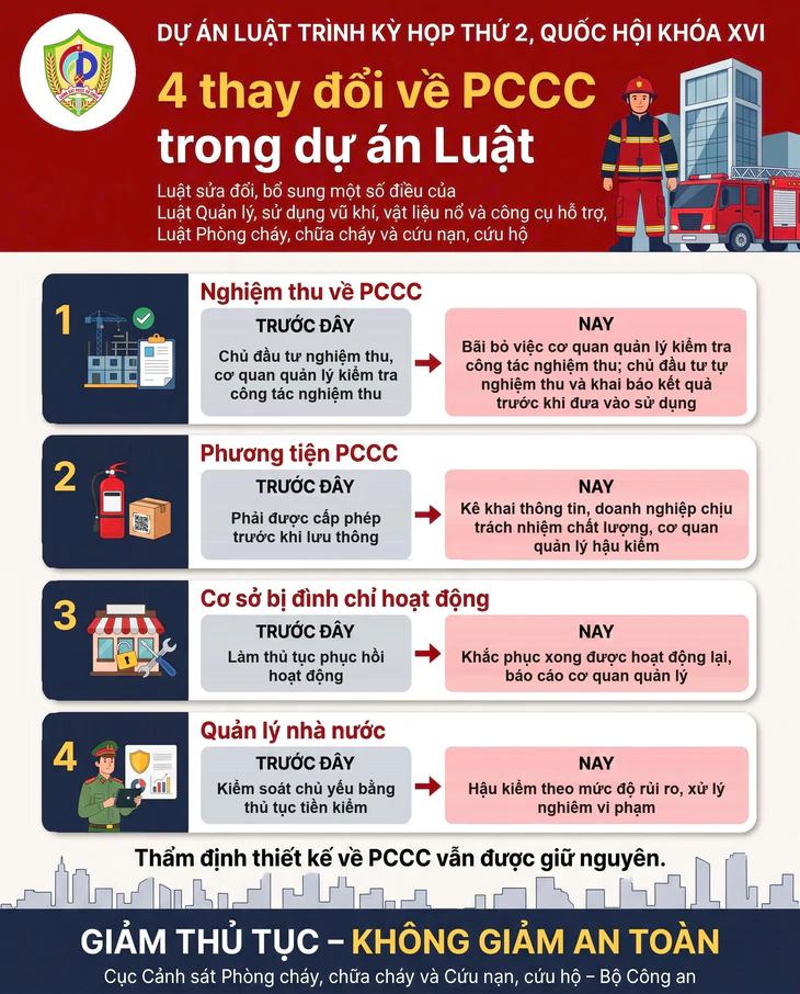 Đề xuất bãi bỏ thủ tục phục hồi hoạt động: Chủ cơ sở chủ động khắc phục vi phạm PCCC - Ảnh 2.