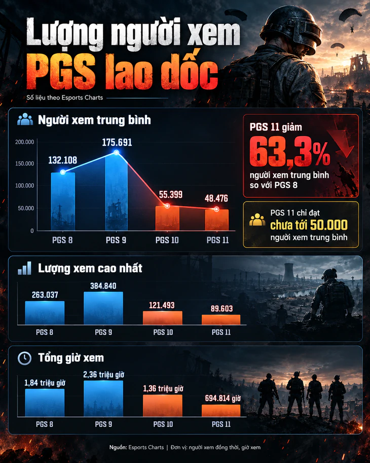 PUBG vẫn thiệt hại nặng nề dù nỗ lực níu kéo game thủ Việt Nam - Ảnh 1.