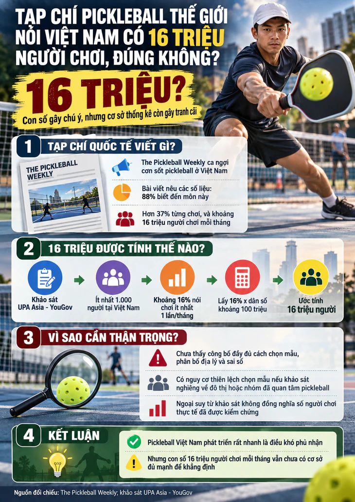 Tạp chí thế giới nói Việt Nam có 16 triệu người chơi pickleball, đúng không?  - Ảnh 1.