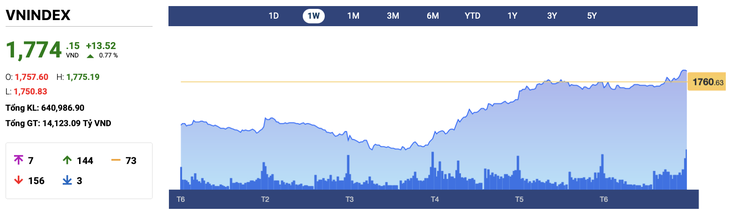 Chứng khoán tuần mới: VN-Index tăng mạnh, mốc 1.800 điểm có dễ vượt? - Ảnh 2.