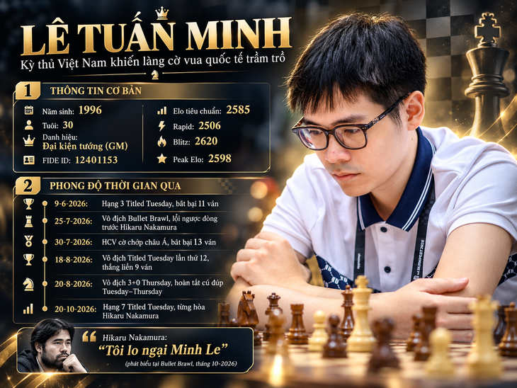 Kỳ thủ Việt Nam nào đang gây sốt làng cờ vua thế giới với phong độ 'hủy diệt'? - Ảnh 1.