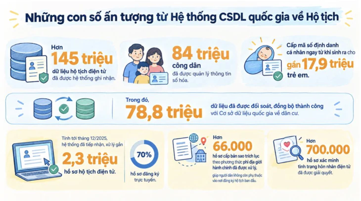 7 ngày thần tốc số hóa dữ liệu hộ tịch 84 triệu công dân Việt Nam - Ảnh 2.