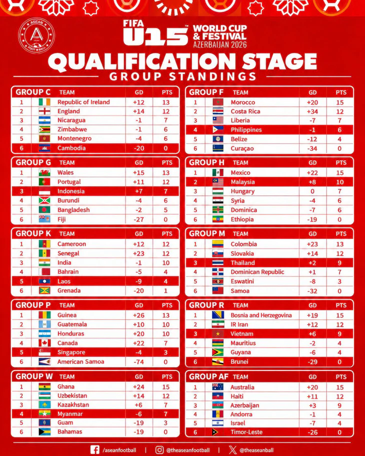 Việt Nam, Thái Lan và Indonesia bất ngờ vào chung nhóm ở kỳ World Cup đặc biệt - Ảnh 1.