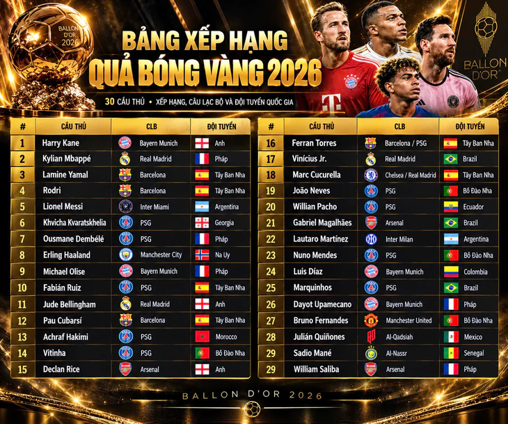 Bảng xếp hạng kết quả bầu chọn Quả bóng vàng 2026, Mbappe thứ mấy? - Ảnh 2.