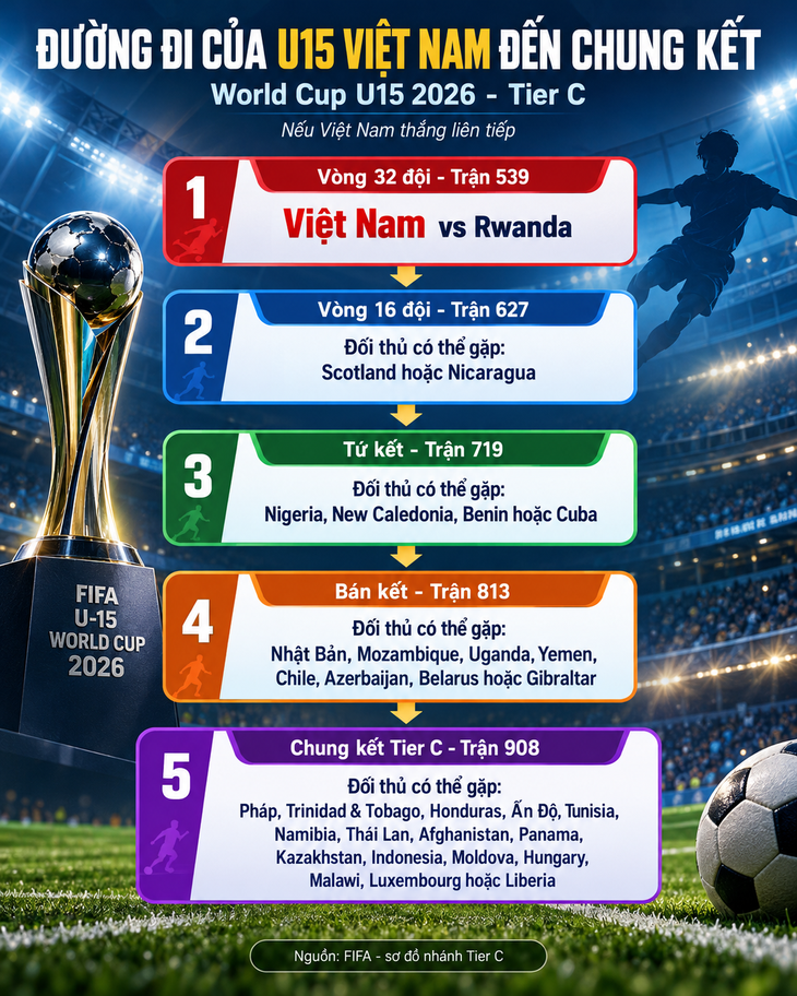 Việt Nam vào nhánh đấu nặng, có thể gặp những nền bóng đá hùng mạnh ở World Cup - Ảnh 2.