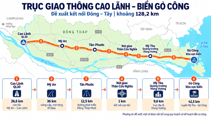 Đồng Tháp phát triển trục giao thông dài 128 km kết nối TP . HCM và biển Gò Công - Ảnh 3.
