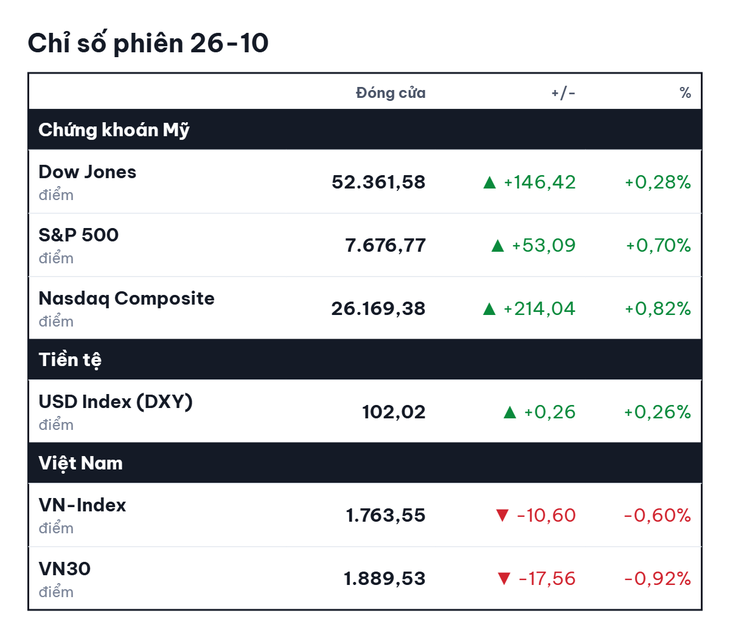 Chứng khoán Mỹ 2026: Nasdaq tăng nhờ IPO Anthropic và FPT Telecom lãi 1 . 000 Tỉ đồng - Ảnh 2.