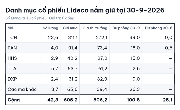 Lideco lỗ lớn vì chứng khoán, danh mục đầu tư bốc hơi gần 100 tỉ đồng - Ảnh 2.