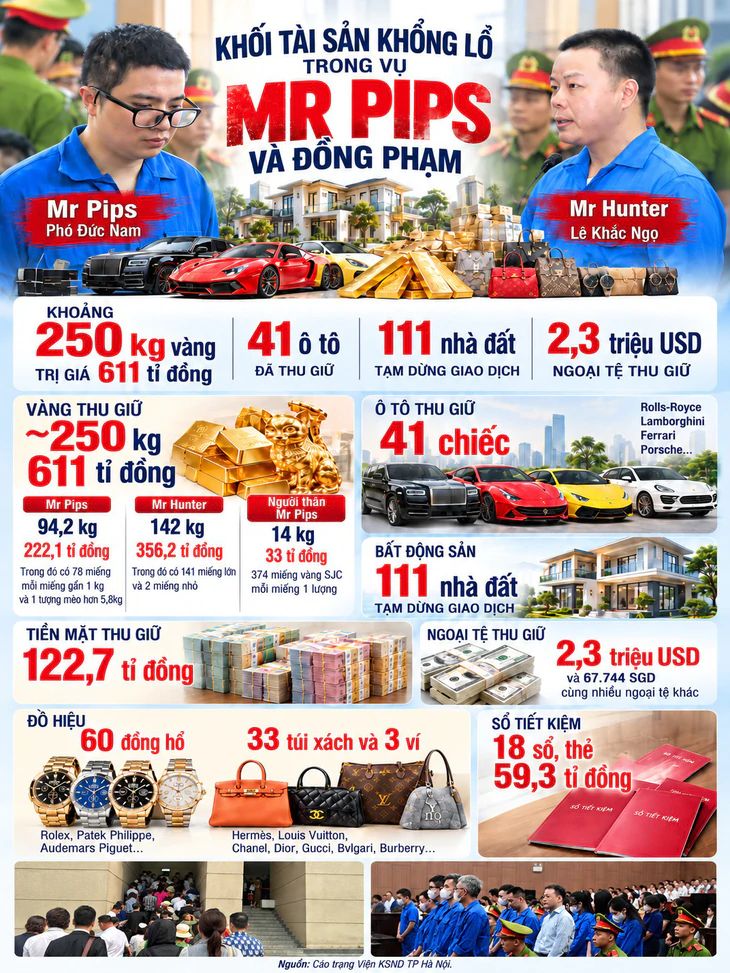 250kg vàng trị giá 611 tỉ, dàn siêu xe và 111 nhà đất: Khối tài sản gây choáng trong vụ Mr Pips - Ảnh 2.