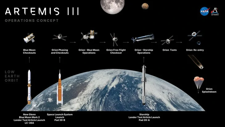 NASA thử nghiệm chưa từng có với ba tên lửa trong sứ mệnh Artemis III quay trở lại Mặt trăng - Ảnh 2.