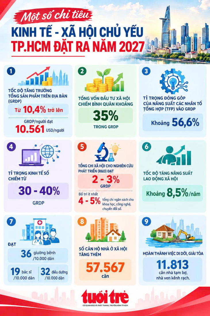 TP.HCM quyết tăng trưởng 10,4% vào 2027, những đột phá nào cần ưu tiên? - Ảnh 5.