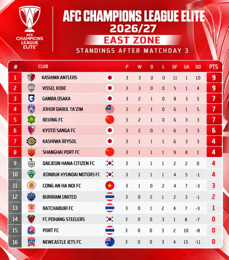 Bóng đá Việt Nam vượt Thái Lan tại AFC Champions League Elite 2026 - Ảnh 2.
