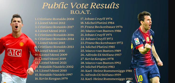 Vượt mặt Messi, Ronaldo giành 'Quả bóng vàng mọi thời đại' - Ảnh 2.