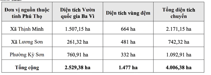 HĐND TP Hà Nội tán thành phương án sáp nhập một phần thuộc tỉnh Phú Thọ vào thủ đô - Ảnh 2.