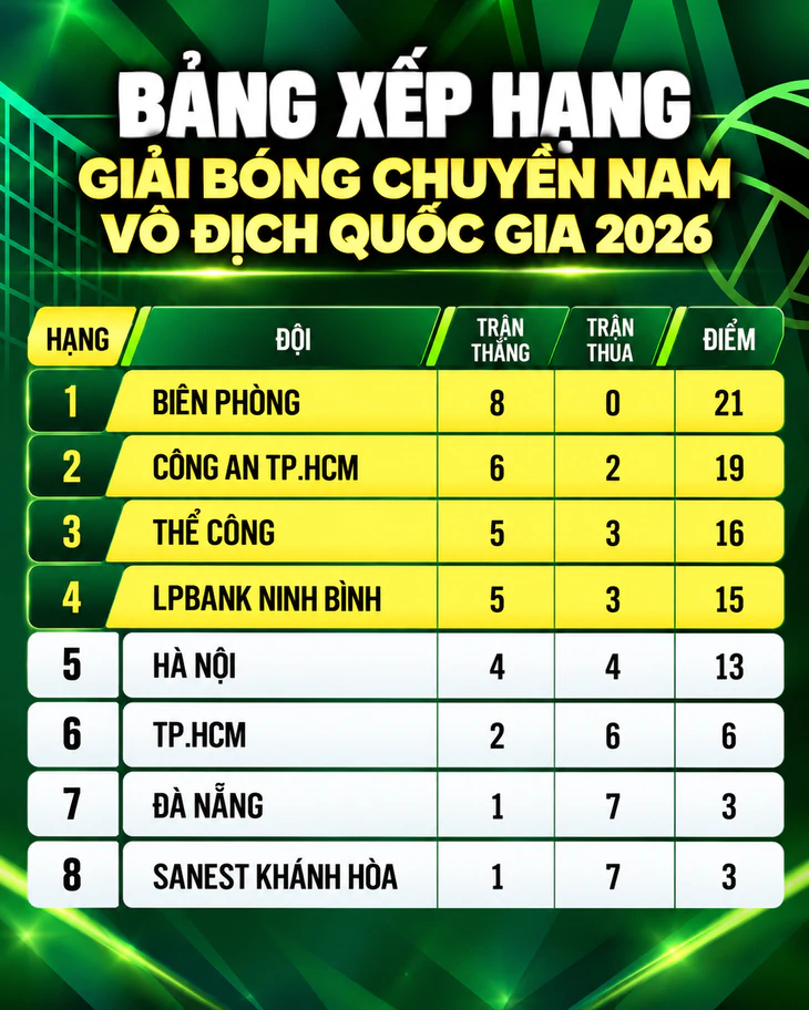Kết quả, bảng xếp hạng Giải bóng chuyền nam quốc gia ngày 28-10 - Ảnh 2.