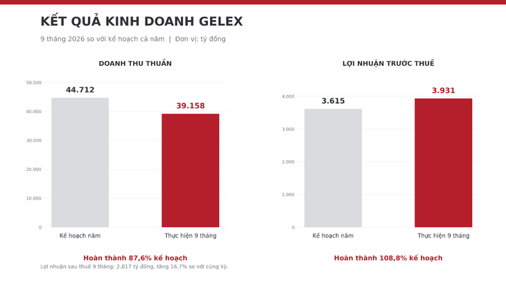 GELEX vượt 8,8% kế hoạch lợi nhuận sau 9 tháng - Ảnh 1.