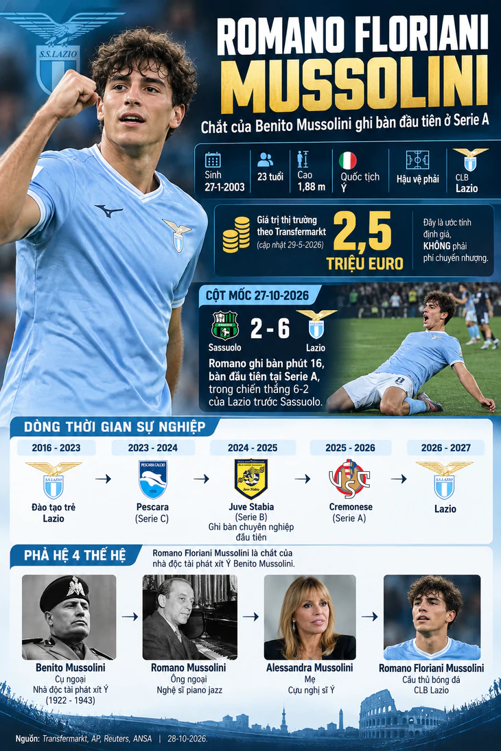 Cháu độc tài phát xít Mussolini tỏa sáng ở Serie A - Ảnh 1.