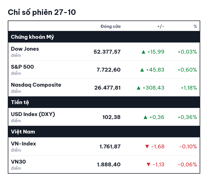 Chứng khoán Mỹ tăng nhờ cổ phiếu Chip, lợi nhuận Sacombank giảm 50% - Ảnh 2.
