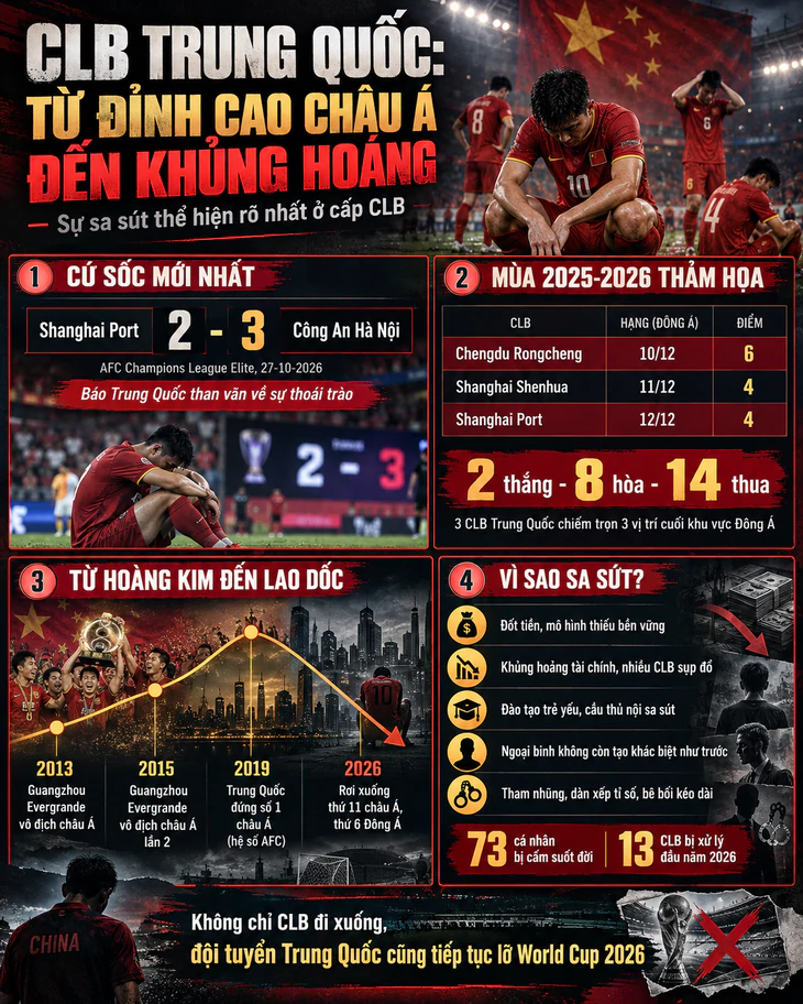 Trung Quốc: từ đại gia đến nền bóng đá trung bình - Ảnh 4.