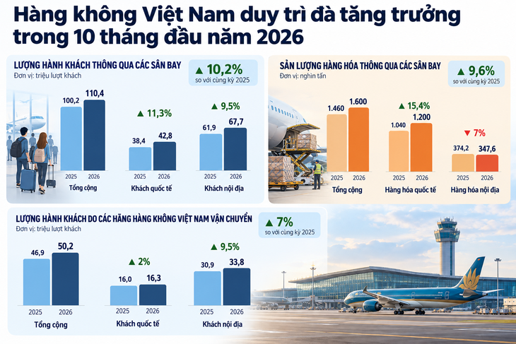 Hàng không Việt Nam đón hơn 110 triệu lượt khách, đội bay tăng thêm 26 chiếc - Ảnh 2.