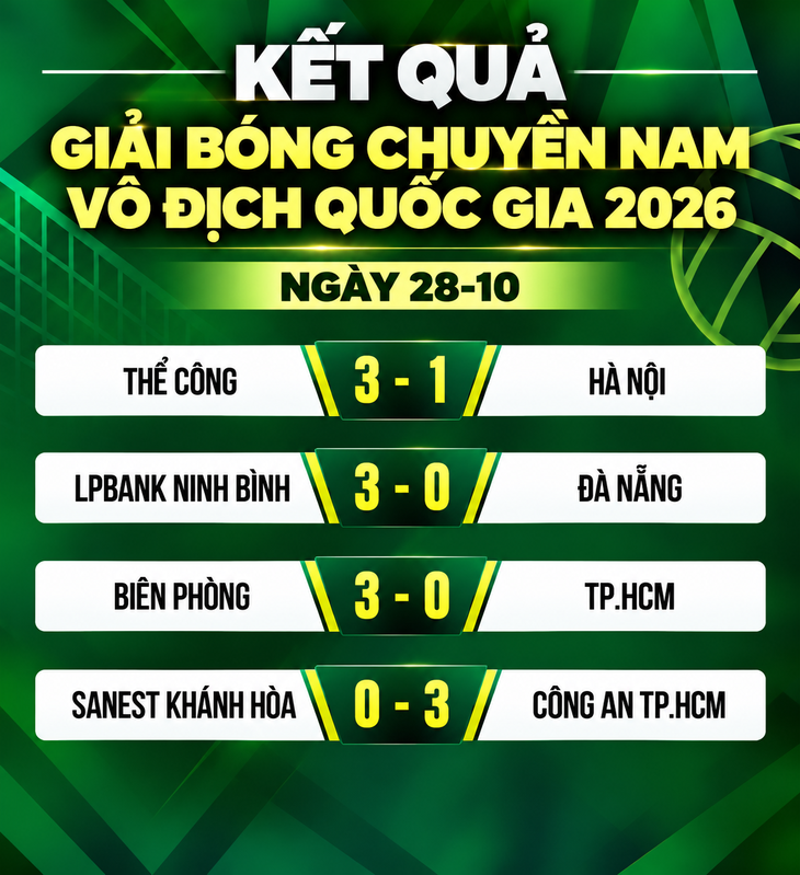 Kết quả, bảng xếp hạng Giải bóng chuyền nam quốc gia ngày 28-10 - Ảnh 1.