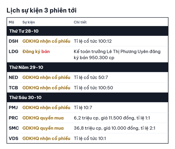 Chứng khoán Mỹ tăng nhờ cổ phiếu Chip, lợi nhuận Sacombank giảm 50% - Ảnh 3.